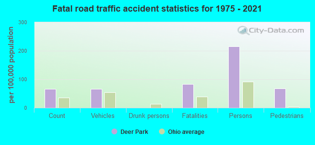 Fatal road traffic accident statistics for 1975 - 2021