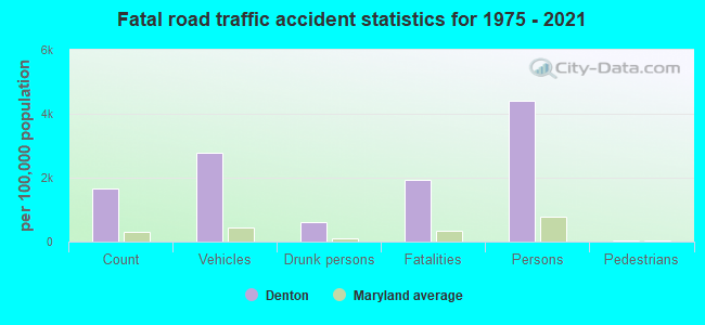 Fatal road traffic accident statistics for 1975 - 2021