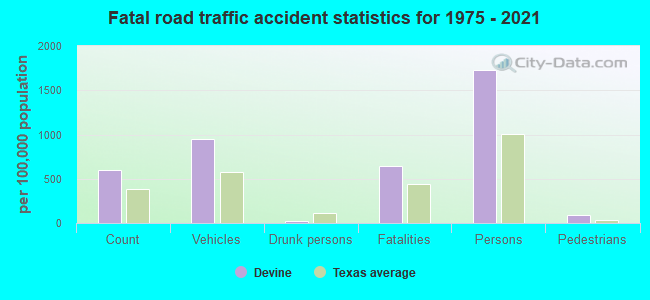 Fatal road traffic accident statistics for 1975 - 2021