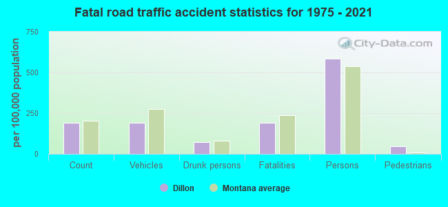 Fatal road traffic accident statistics for 1975 - 2021