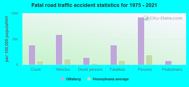 Fatal road traffic accident statistics for 1975 - 2021