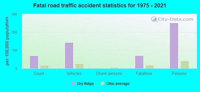 Fatal road traffic accident statistics for 1975 - 2021