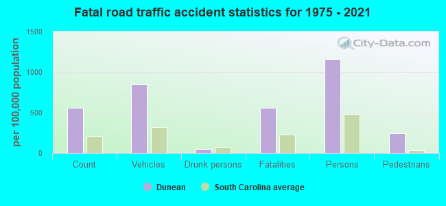 Fatal road traffic accident statistics for 1975 - 2021