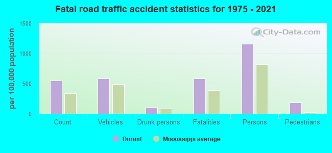 Fatal road traffic accident statistics for 1975 - 2021