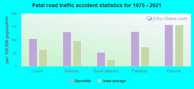 Fatal road traffic accident statistics for 1975 - 2021