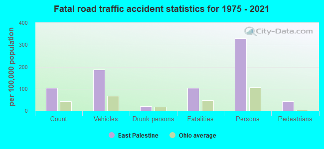 Fatal road traffic accident statistics for 1975 - 2021