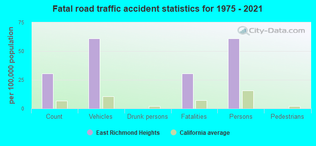 Fatal road traffic accident statistics for 1975 - 2021