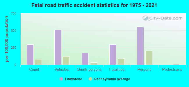 Fatal road traffic accident statistics for 1975 - 2021