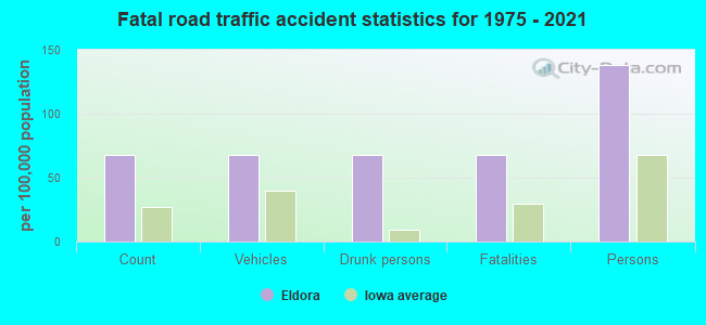 Fatal road traffic accident statistics for 1975 - 2021