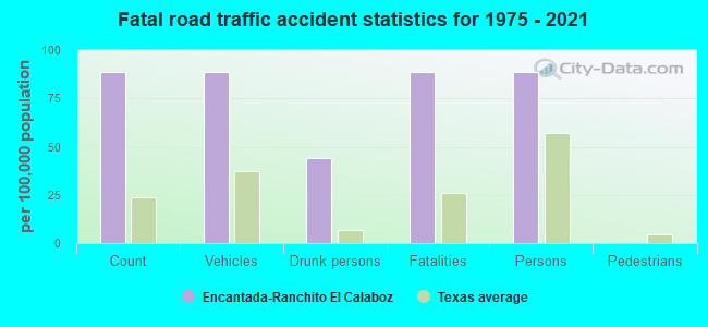 Fatal road traffic accident statistics for 1975 - 2021