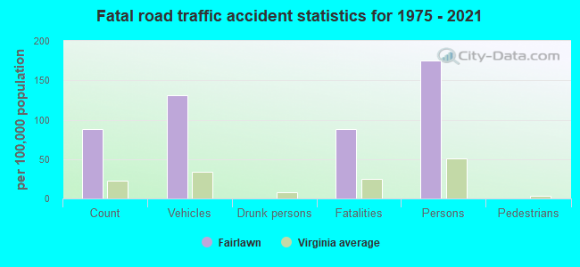 Fatal road traffic accident statistics for 1975 - 2021