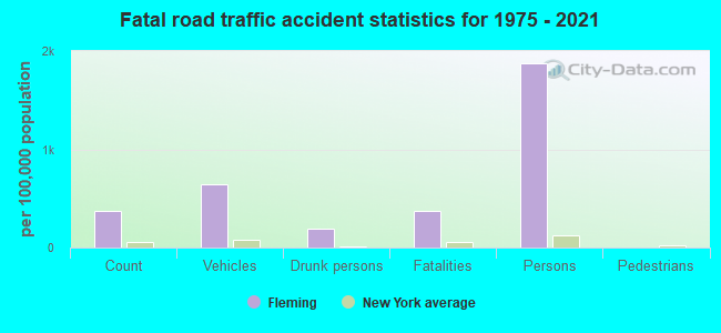 Fatal road traffic accident statistics for 1975 - 2021