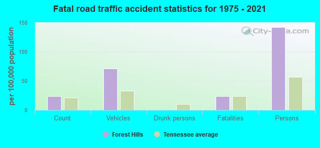 Fatal road traffic accident statistics for 1975 - 2021