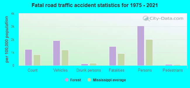 Fatal road traffic accident statistics for 1975 - 2021