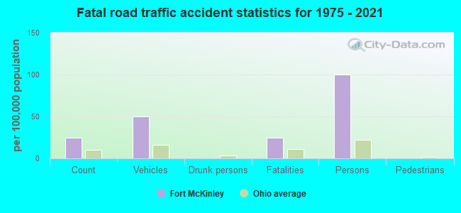 Fatal road traffic accident statistics for 1975 - 2021