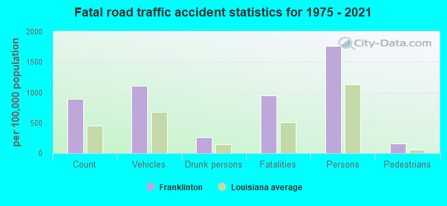 Fatal road traffic accident statistics for 1975 - 2021