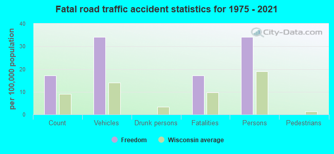 Fatal road traffic accident statistics for 1975 - 2021