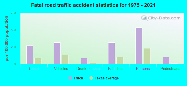 Fatal road traffic accident statistics for 1975 - 2021