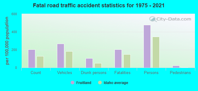 Fatal road traffic accident statistics for 1975 - 2021