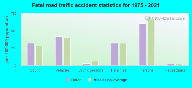 Fatal road traffic accident statistics for 1975 - 2021