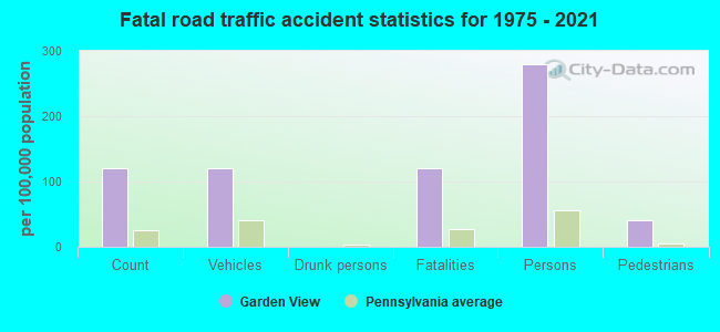 Fatal road traffic accident statistics for 1975 - 2021