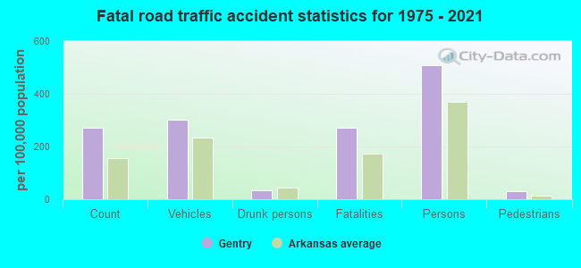 Fatal road traffic accident statistics for 1975 - 2021