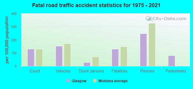 Fatal road traffic accident statistics for 1975 - 2021