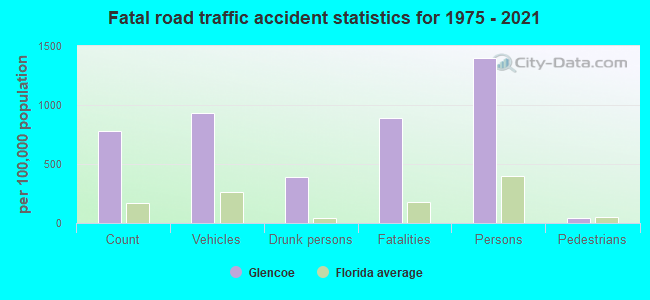 Fatal road traffic accident statistics for 1975 - 2021