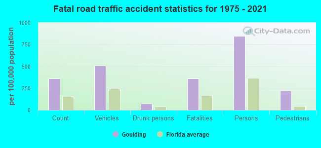 Fatal road traffic accident statistics for 1975 - 2021