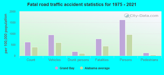 Fatal road traffic accident statistics for 1975 - 2021