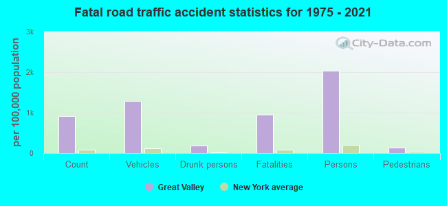 Fatal road traffic accident statistics for 1975 - 2021