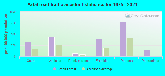 Fatal road traffic accident statistics for 1975 - 2021