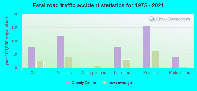 Fatal road traffic accident statistics for 1975 - 2021