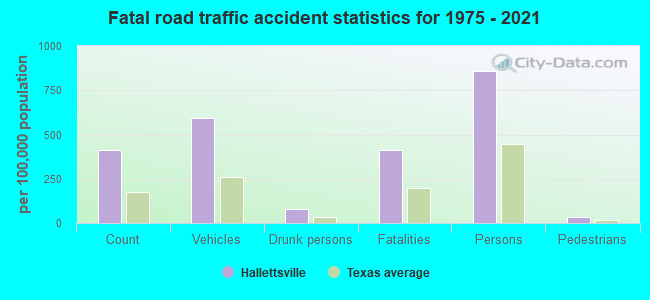 Fatal road traffic accident statistics for 1975 - 2021