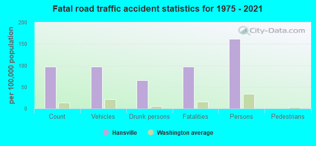 Fatal road traffic accident statistics for 1975 - 2021