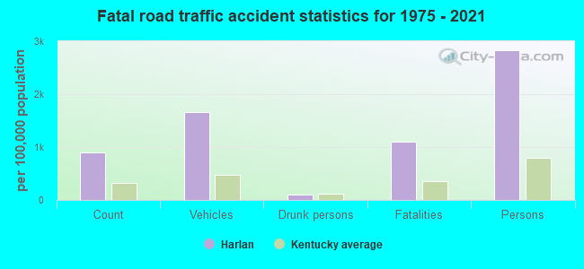 Fatal road traffic accident statistics for 1975 - 2021