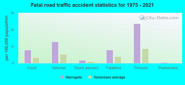 Fatal road traffic accident statistics for 1975 - 2021