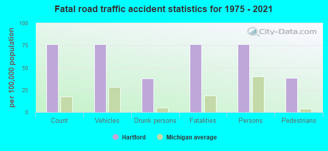 Fatal road traffic accident statistics for 1975 - 2021