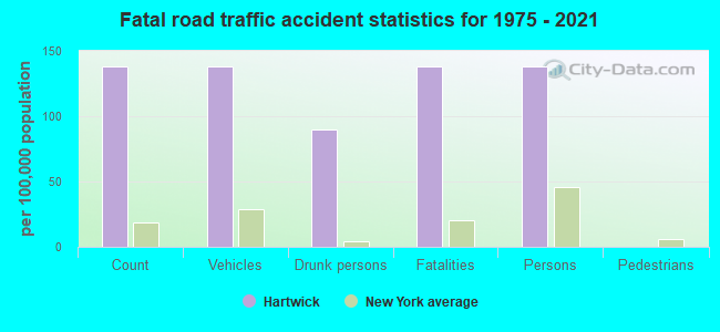 Fatal road traffic accident statistics for 1975 - 2021