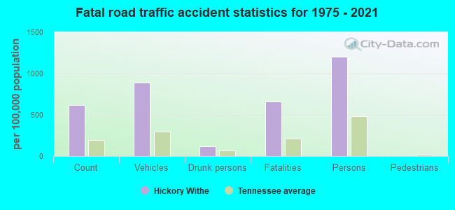 Fatal road traffic accident statistics for 1975 - 2021