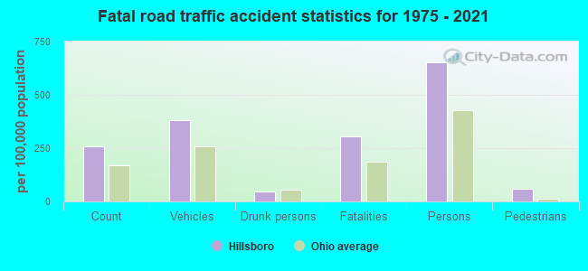 Fatal road traffic accident statistics for 1975 - 2021