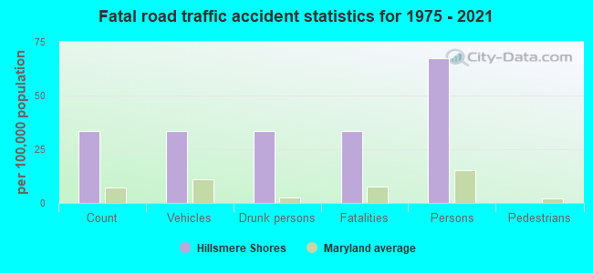 Fatal road traffic accident statistics for 1975 - 2021