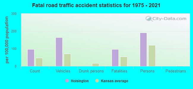 Fatal road traffic accident statistics for 1975 - 2021