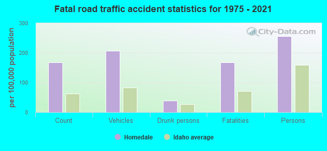 Fatal road traffic accident statistics for 1975 - 2021