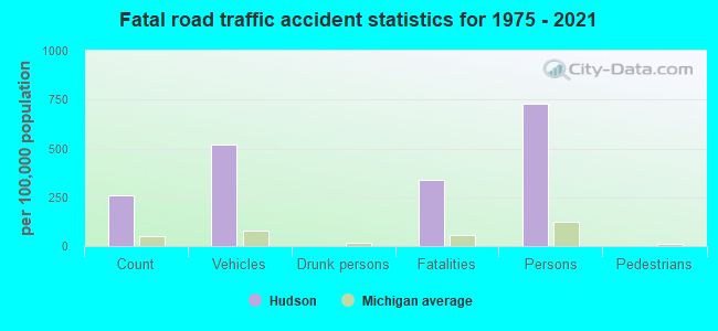 Fatal road traffic accident statistics for 1975 - 2021