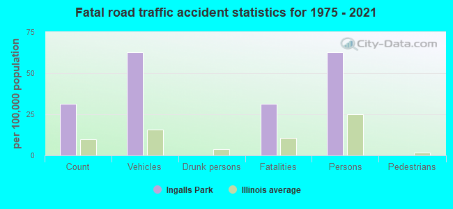 Fatal road traffic accident statistics for 1975 - 2021