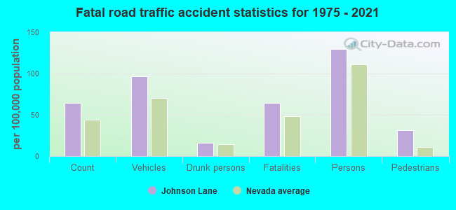 Fatal road traffic accident statistics for 1975 - 2021