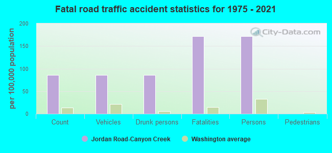 Fatal road traffic accident statistics for 1975 - 2021