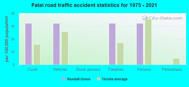 Fatal road traffic accident statistics for 1975 - 2021