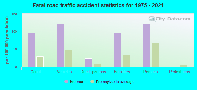 Fatal road traffic accident statistics for 1975 - 2021